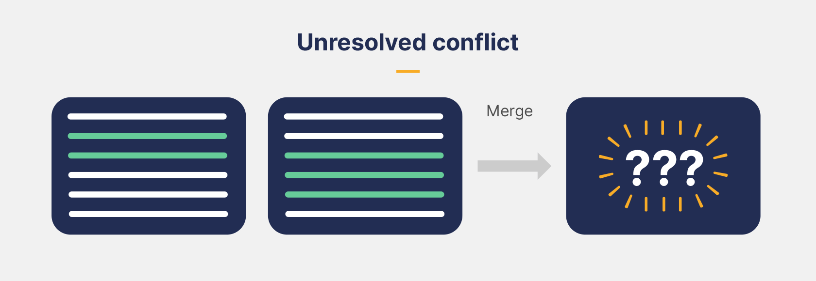 Illustration of unresolved merge conflict