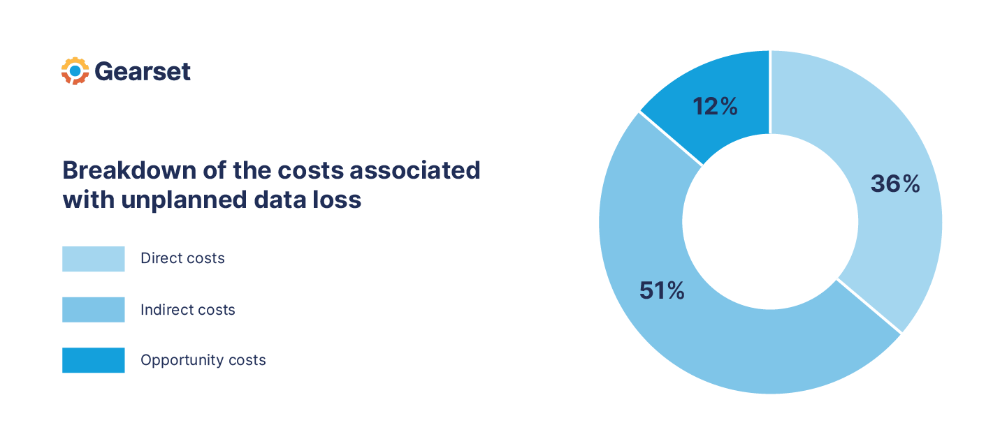 The average ratio of costs following a data loss incident - showing that the direct cost is 36%, indirect cost is 51%, and opportunity cost is 12%.