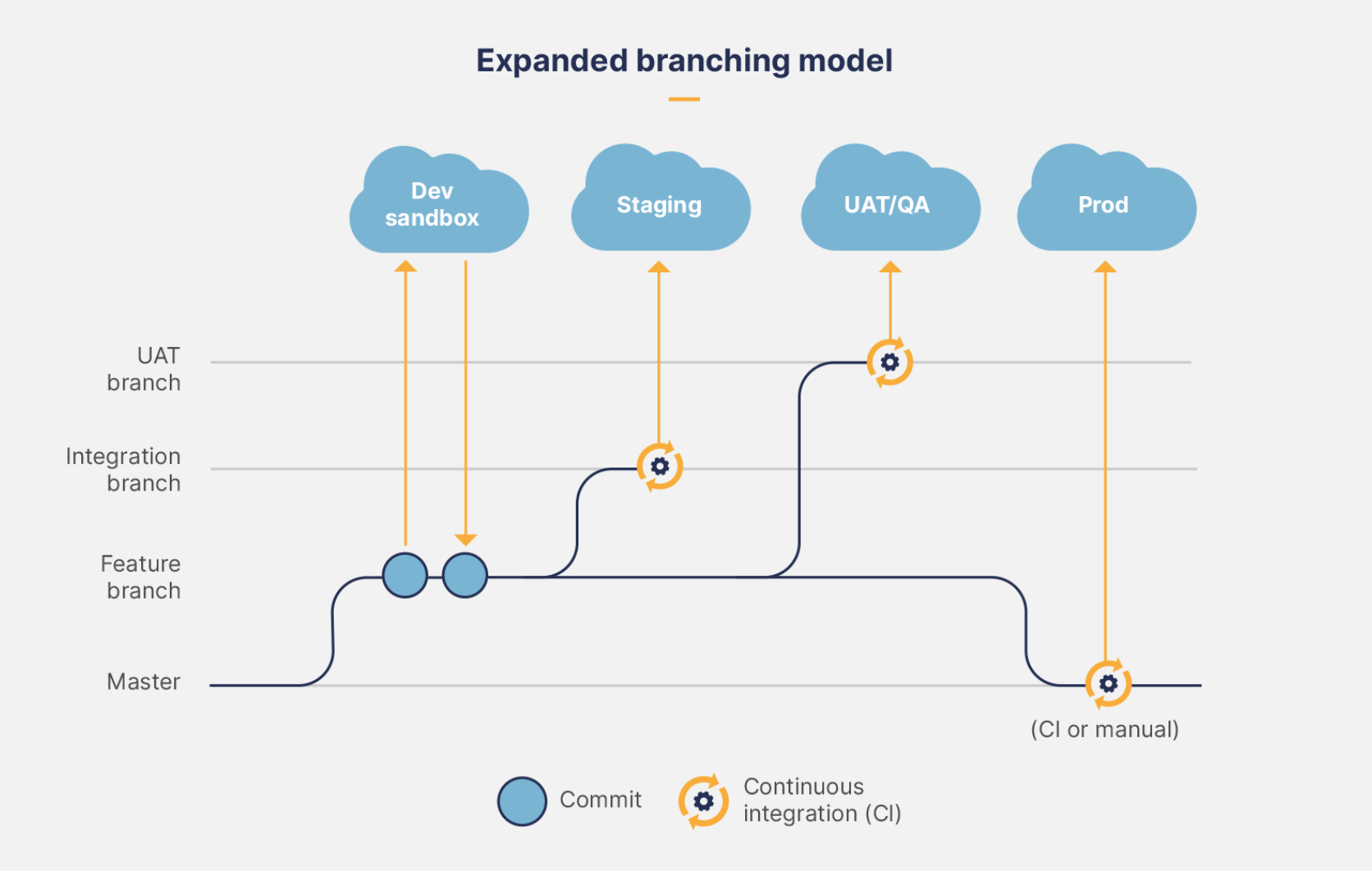 Expanded branching model