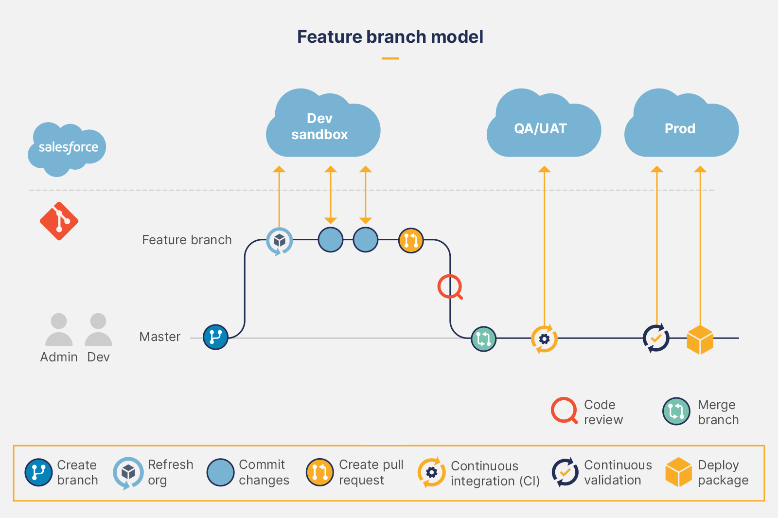 Feature branch model