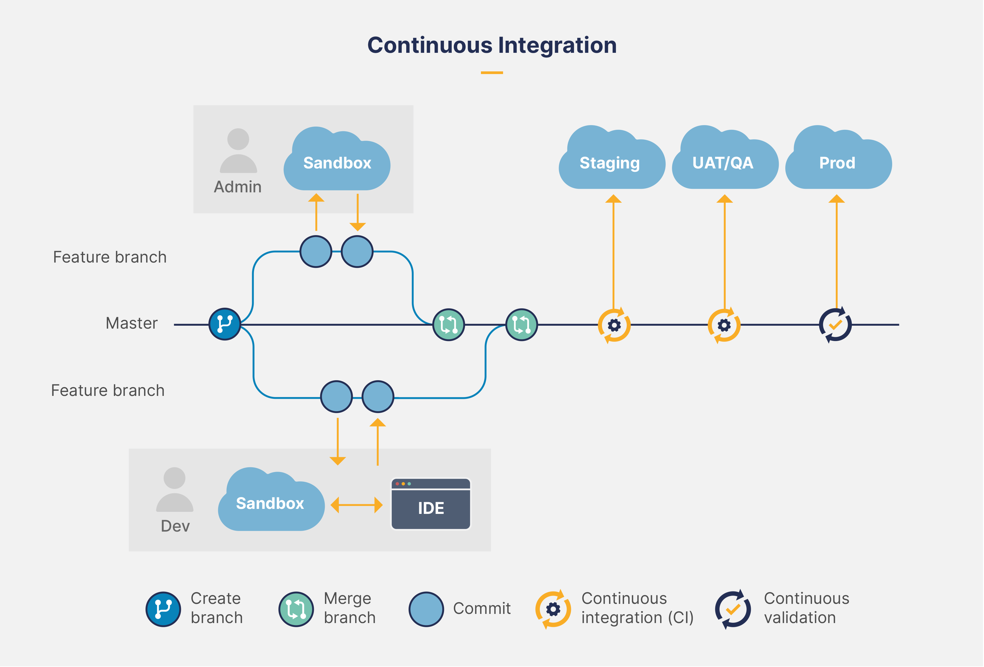 Continuous integration with Gearset