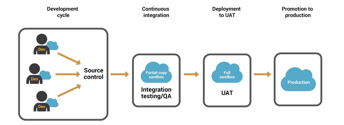 Process-Automation Test Lab Questions