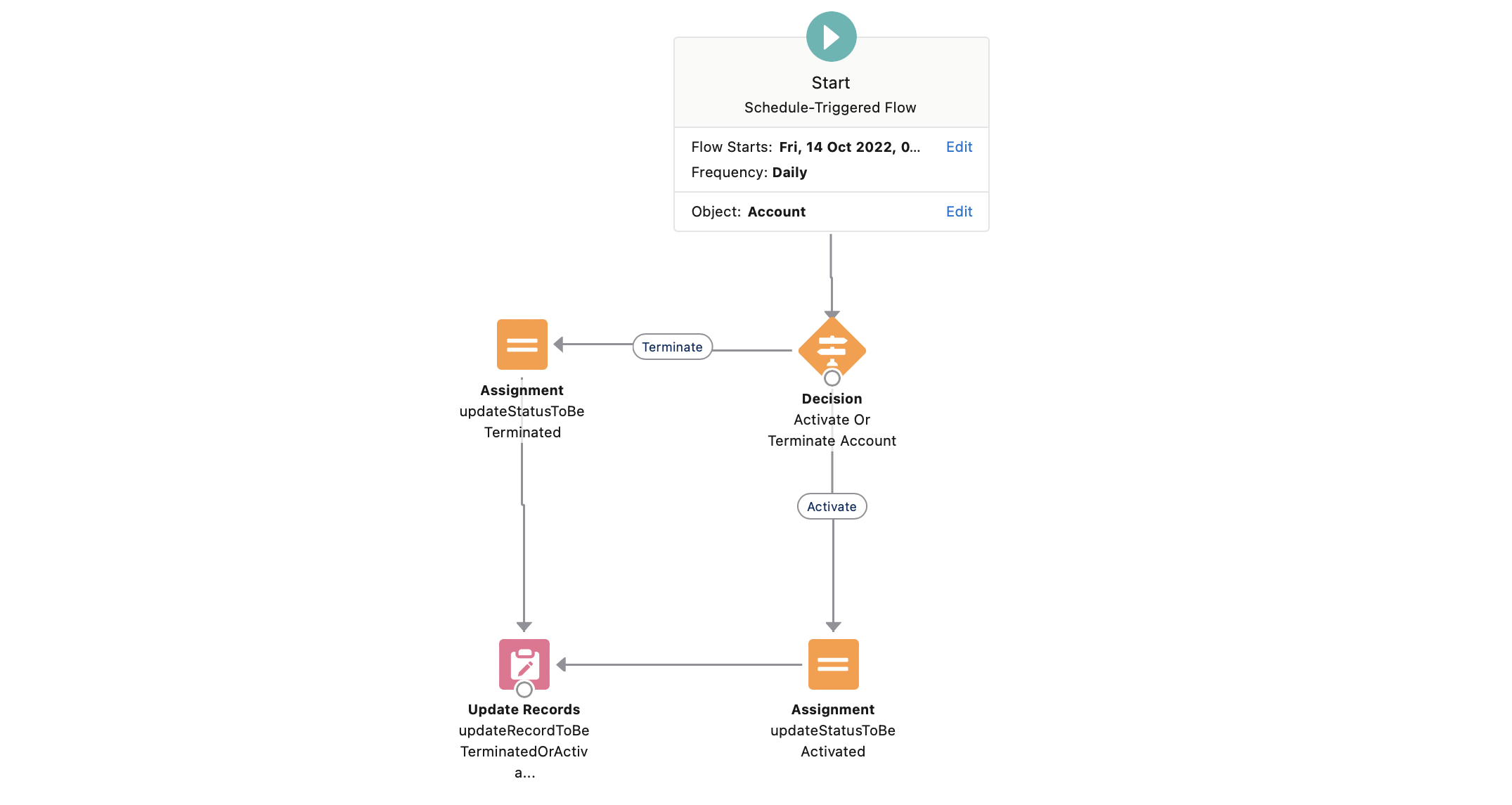 A step-by-step guide to building and deploying scheduled flows for Salesforce