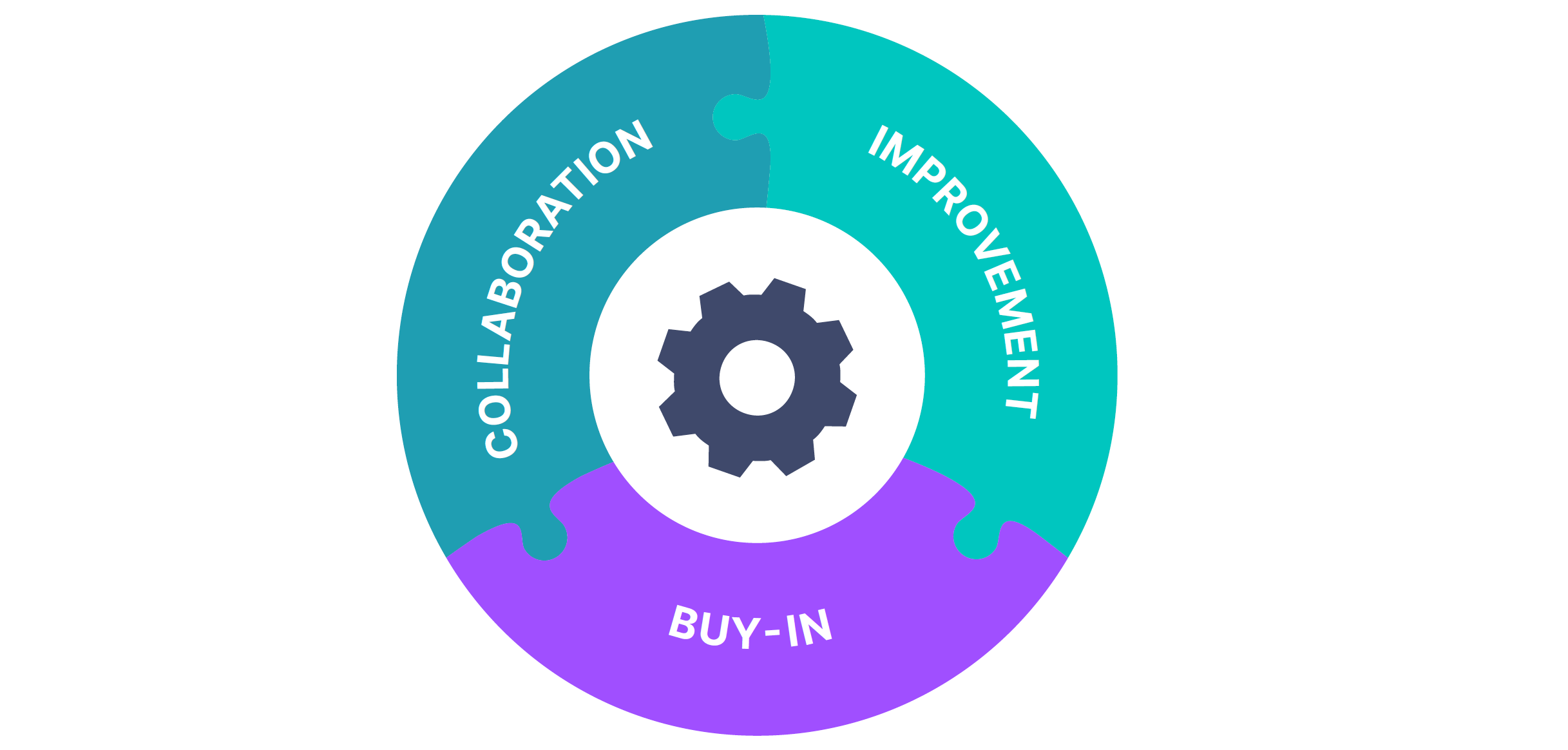 Three traits of DevOps culture: buy-in, collaboration, learning