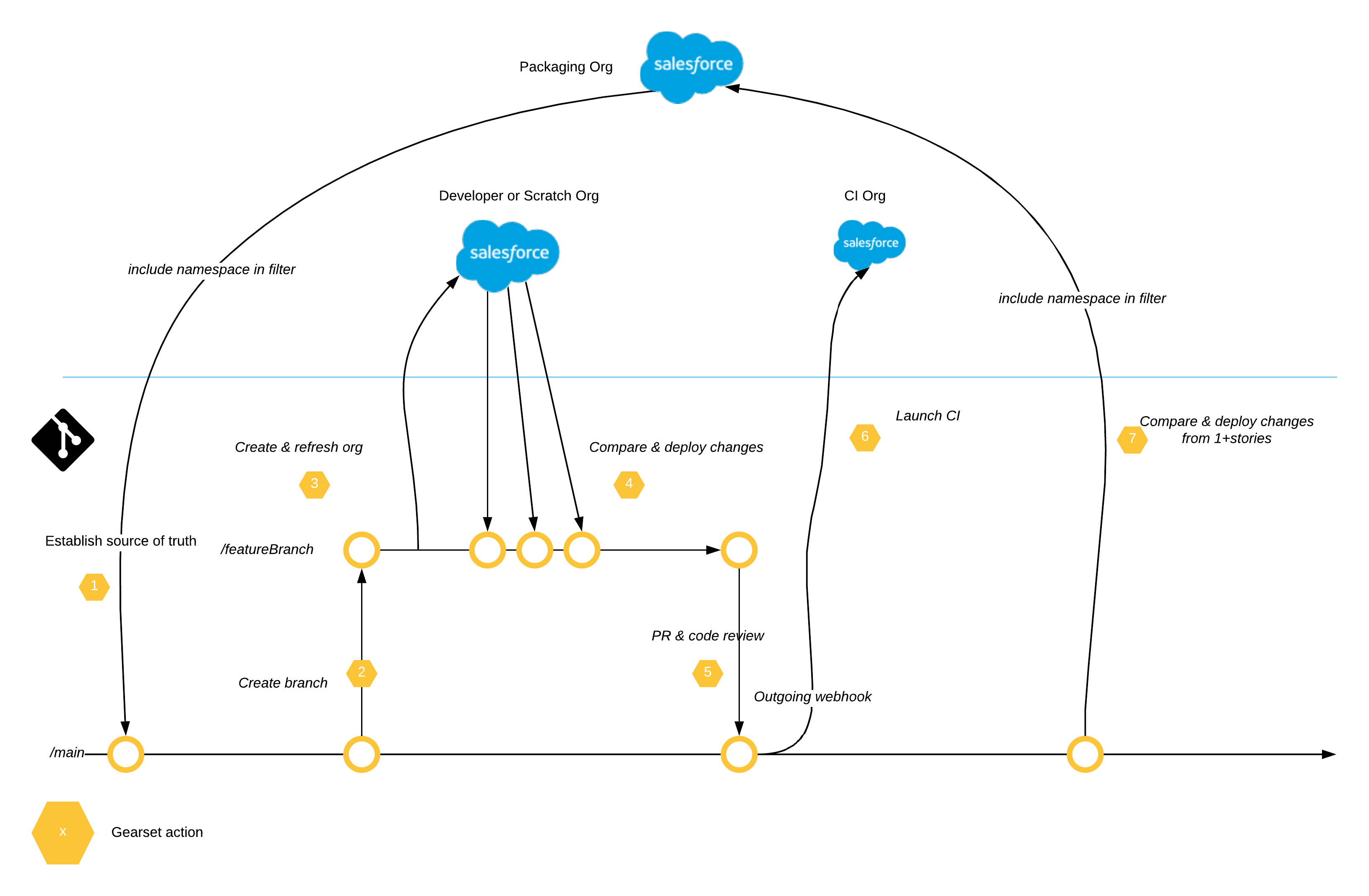 How Gearset can help ISVs with first-generation packages