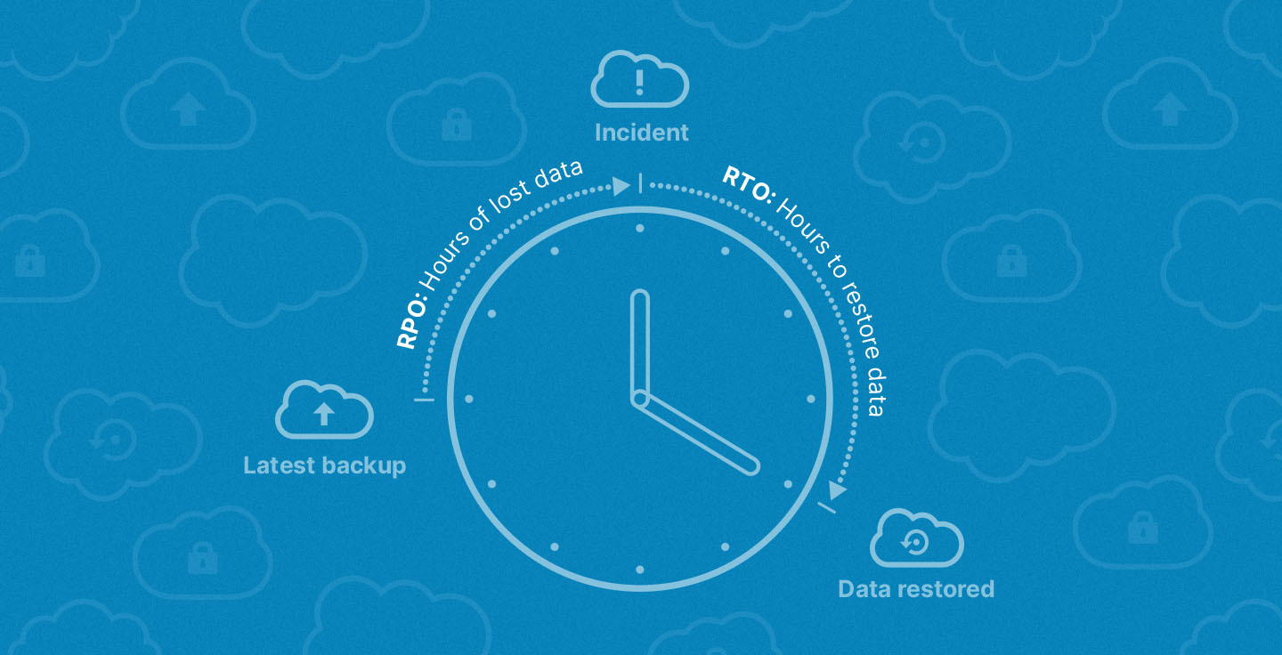 Diagram of RPO and RTO times before and after data loss