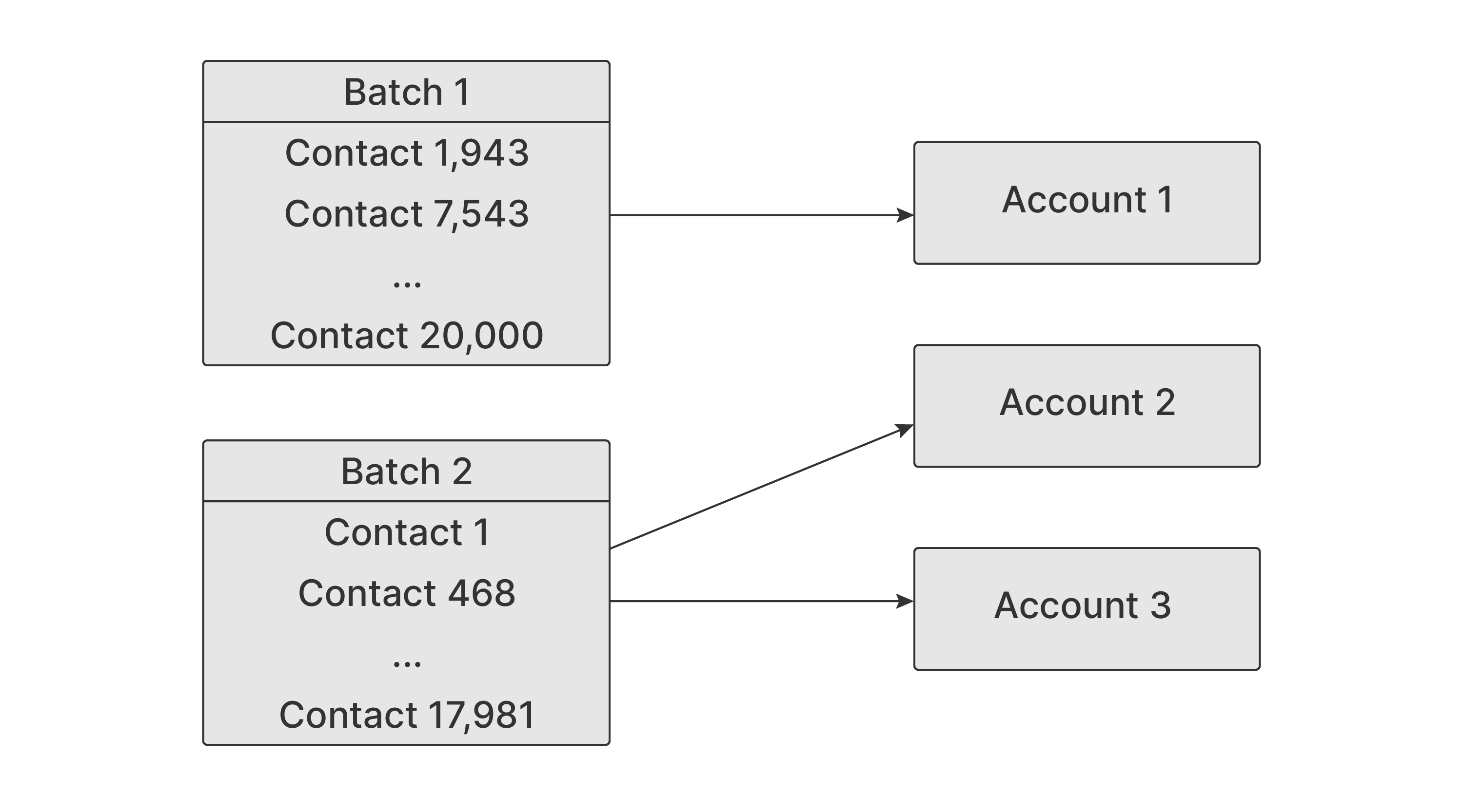 Diagram shows one batch deploying to one account, and one batch deploying to the other two accounts