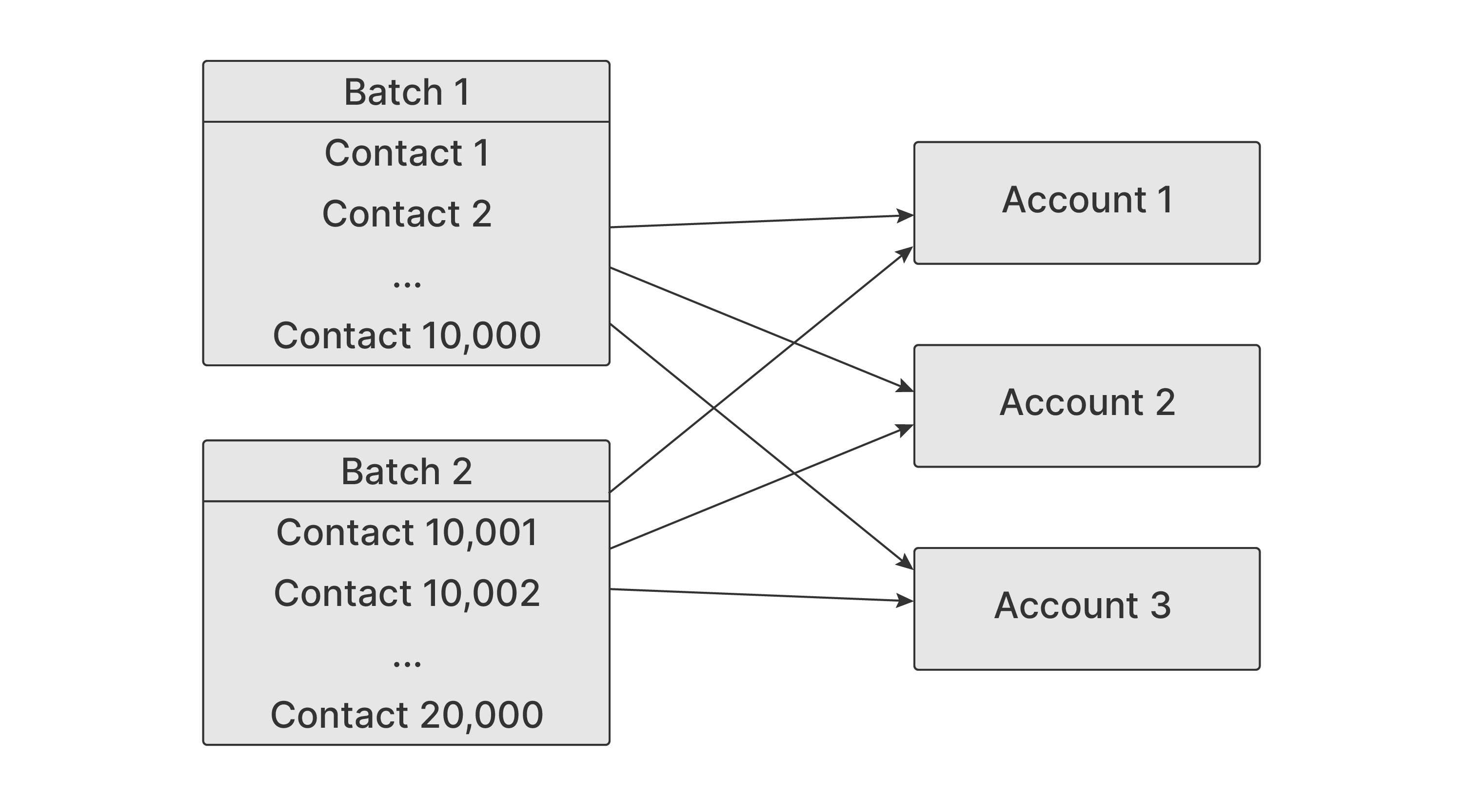Diagram shows two batches both deploying to three account objects