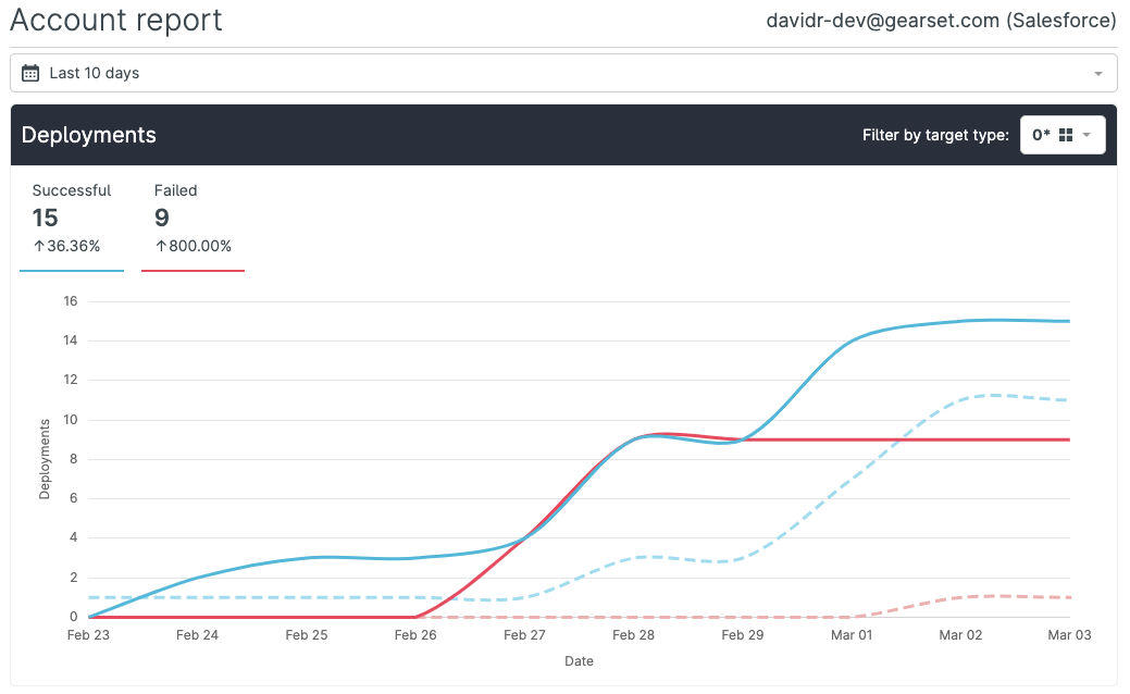 Graph showing more successful deployments than failed deployments