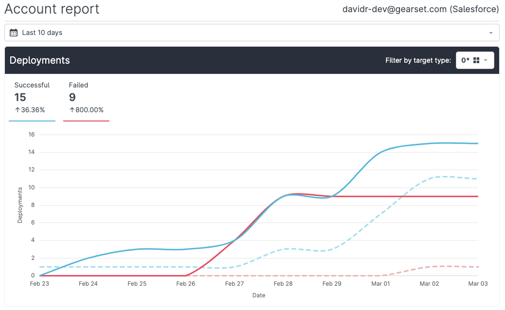 Track your team's progress with release management reporting for Salesforce