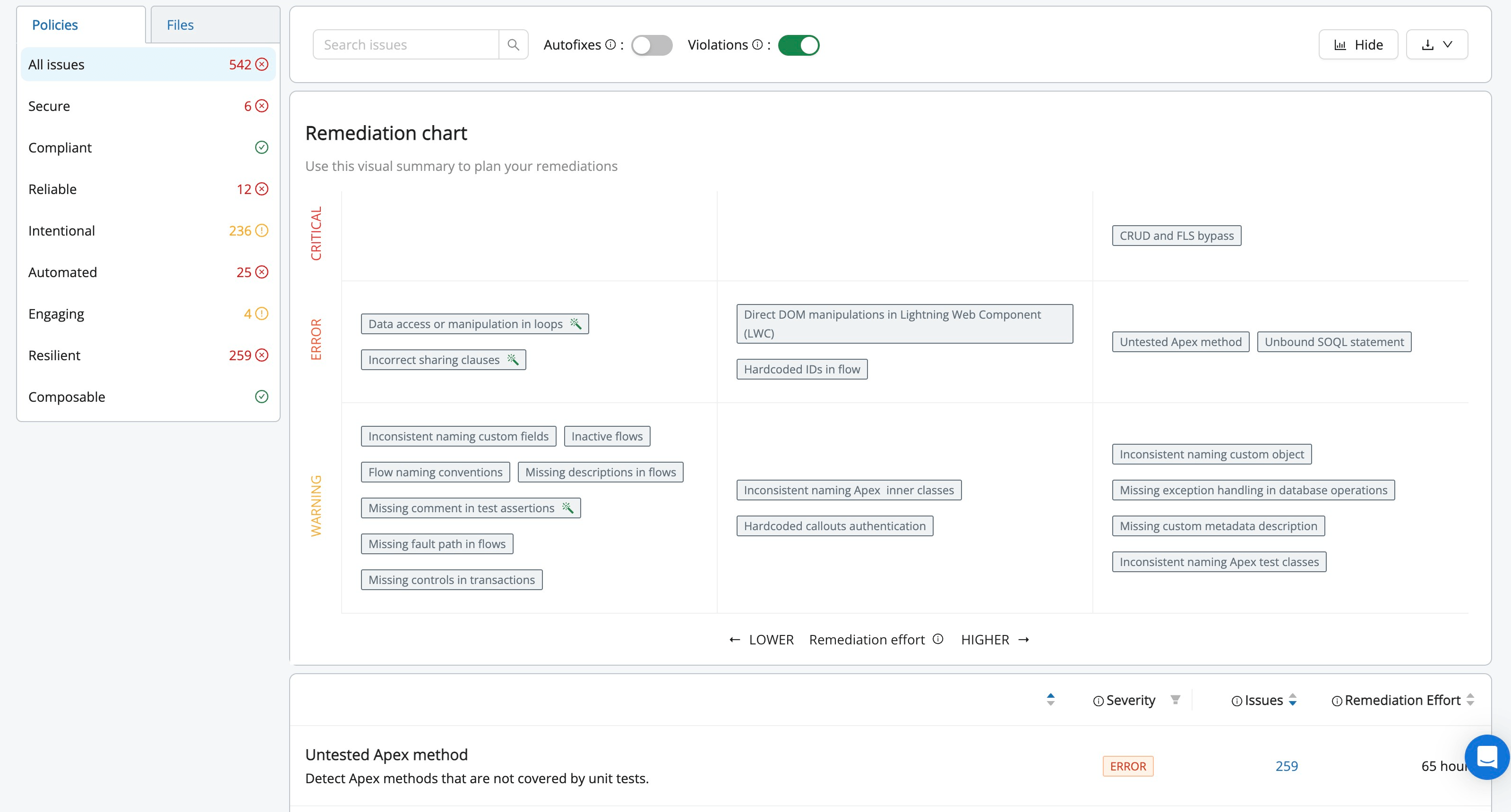 The Code Reviews Remediation Chart, showing a visual summary of issues grouped by severity and remediation effort