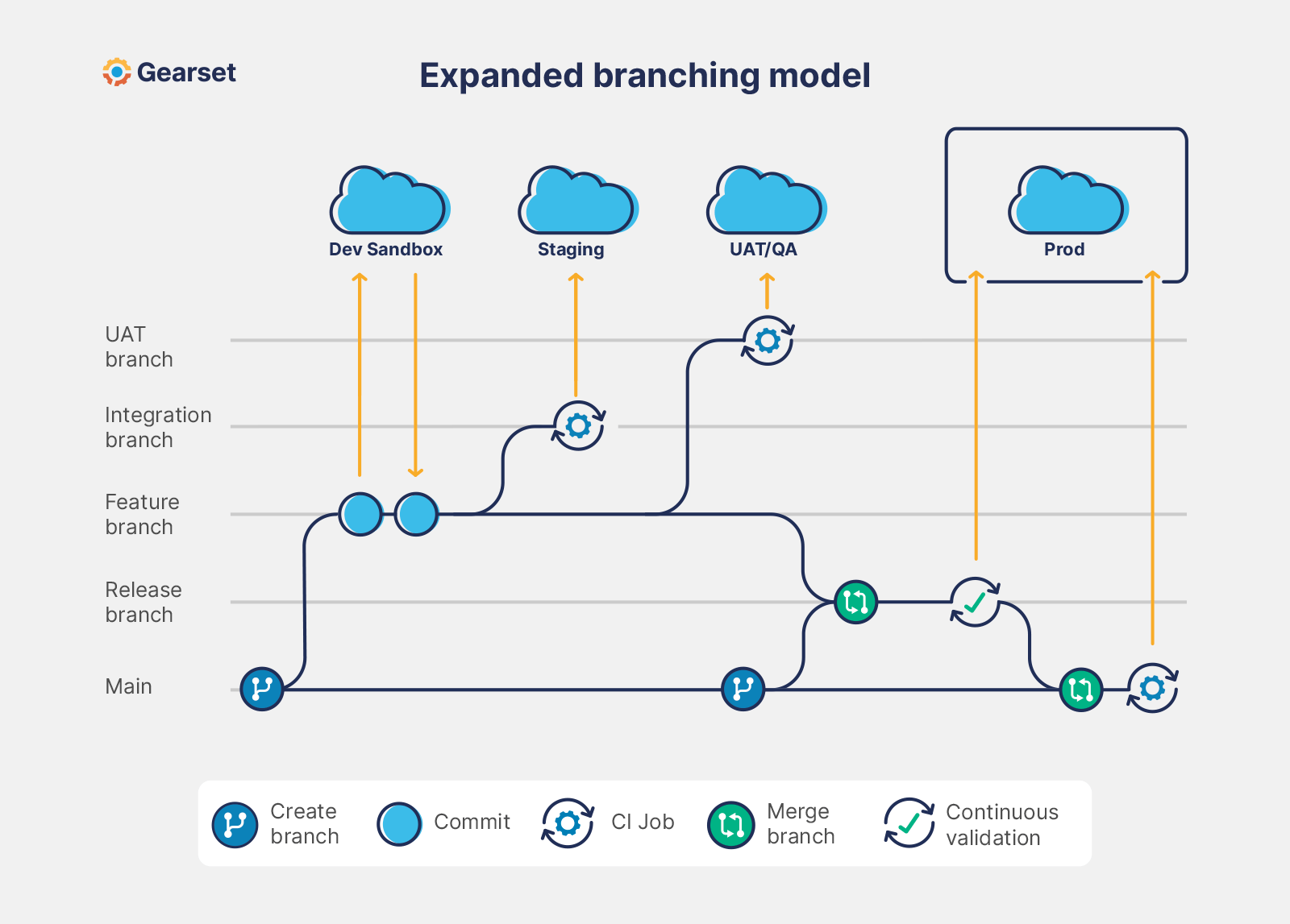 github-merging-branching