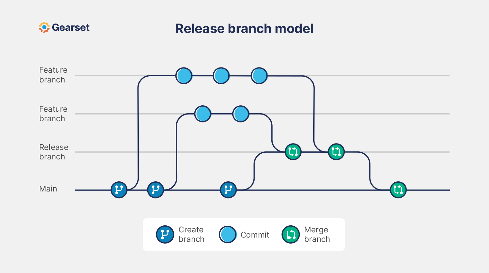Git branching diagram: release branch model