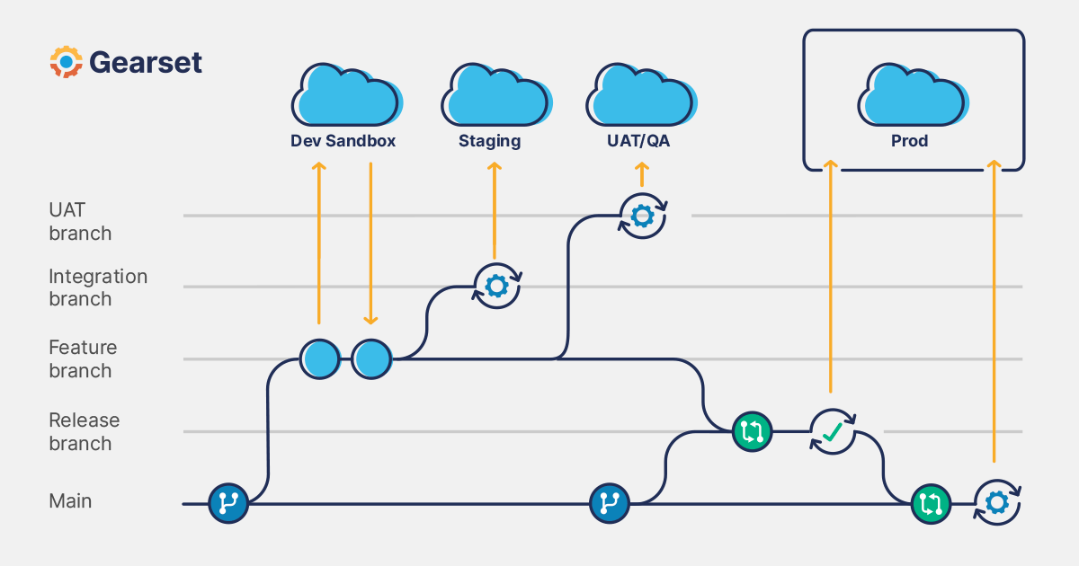 Find out how to use release branches as part of your branching strategy for your Salesforce release pipeline, and how the Gearset app supports release branches.