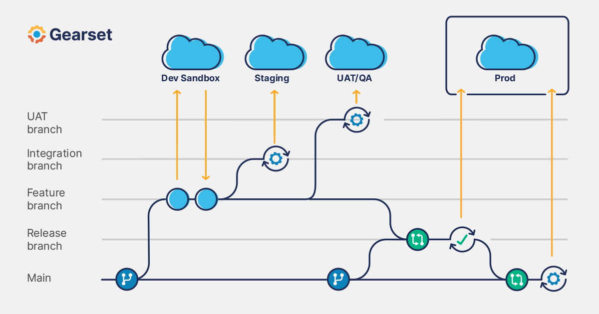 How to create an agile CI/CD pipeline with a release branch strategy ...