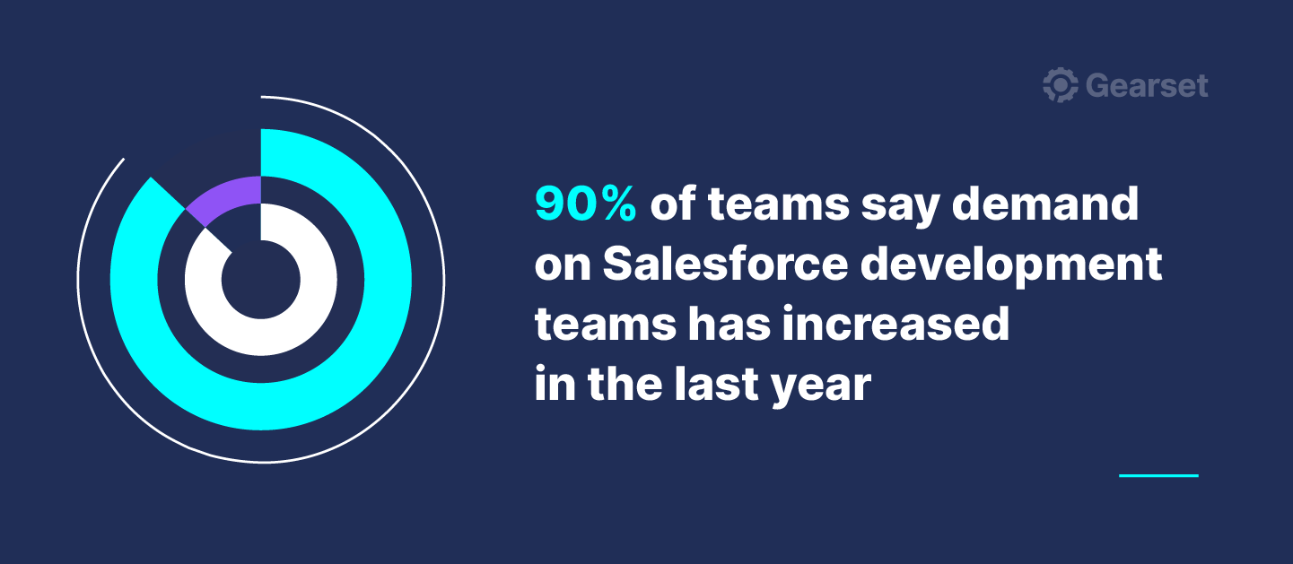 Pie chart illustrating that 90% of Salesforce teams have experienced increased demand in 2023
