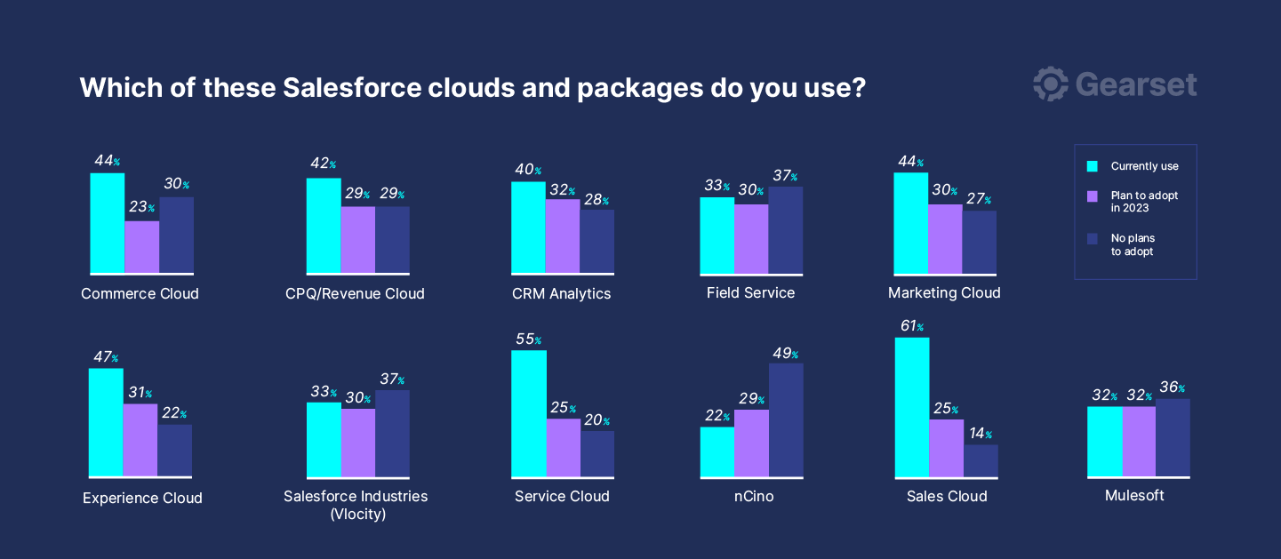 Bar charts illustrating the Salesforce clouds and packages that teams currently use, plan to adopt, or do not plan to adopt in 2023