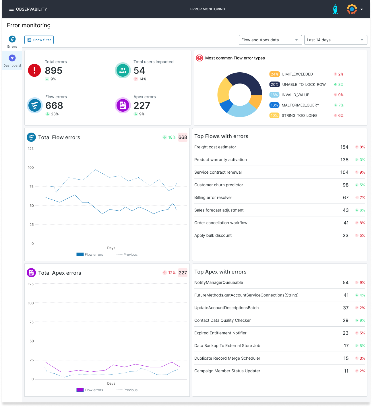 Screenshot of the Gearset error monitoring performance dashboard showing error activity