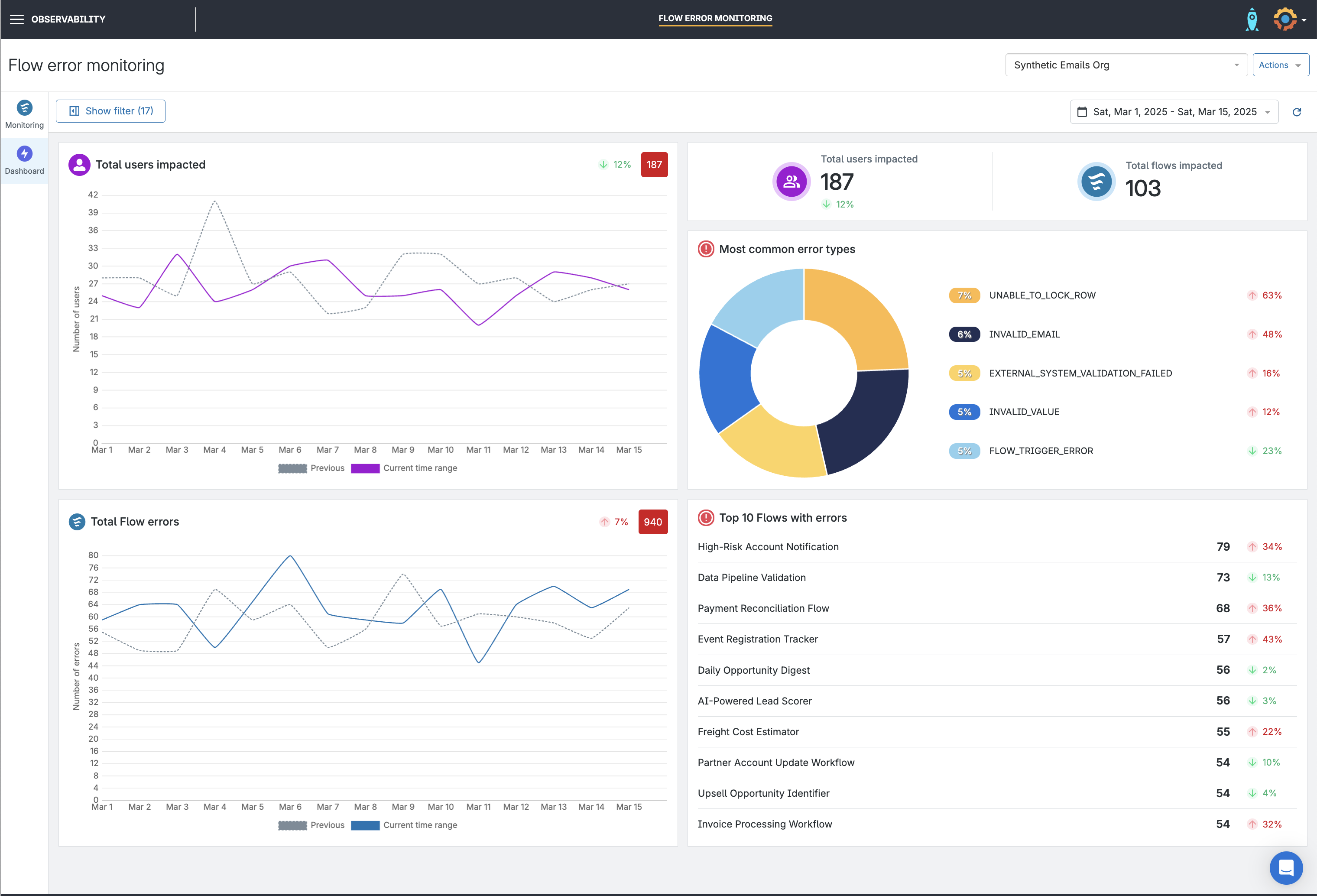 Screenshot of the Gearset error monitoring performance dashboard showing error activity