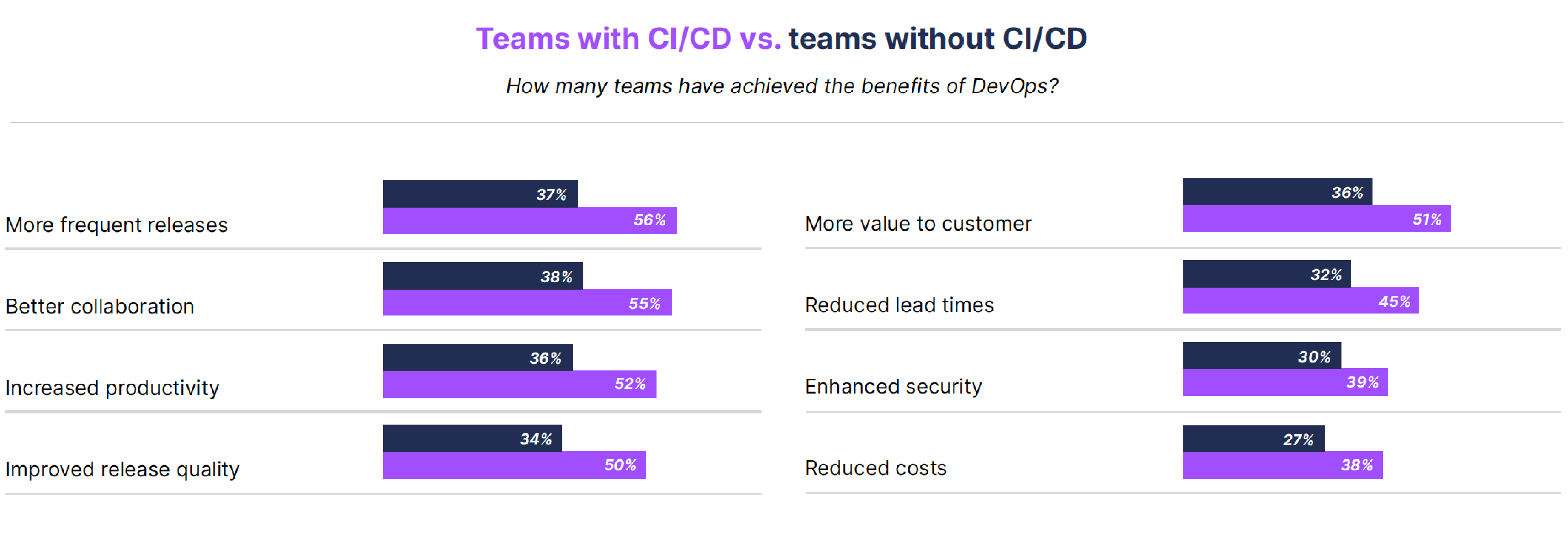 Salesforce teams with CI/CD outperform all others