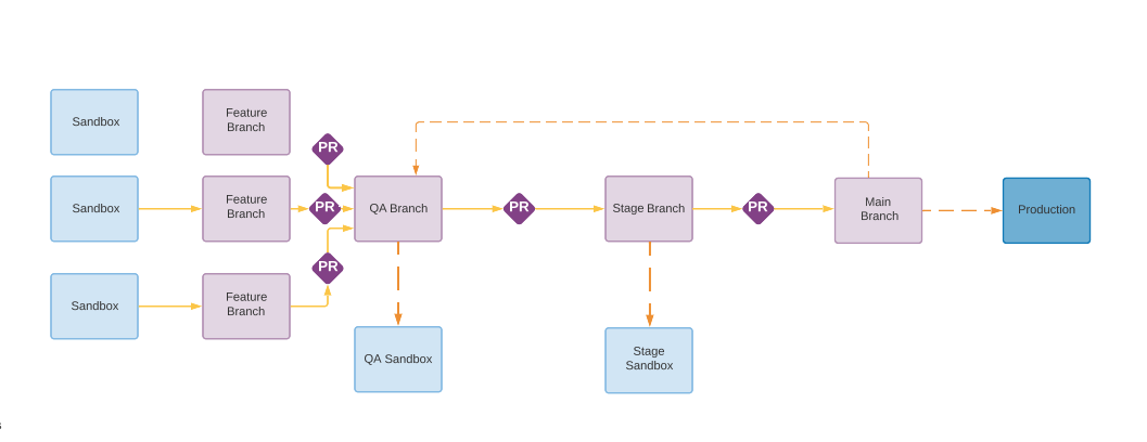 Find out which software development lifecycle can help to improve your team’s release cadence and increase the effectiveness of your Salesforce deployments.