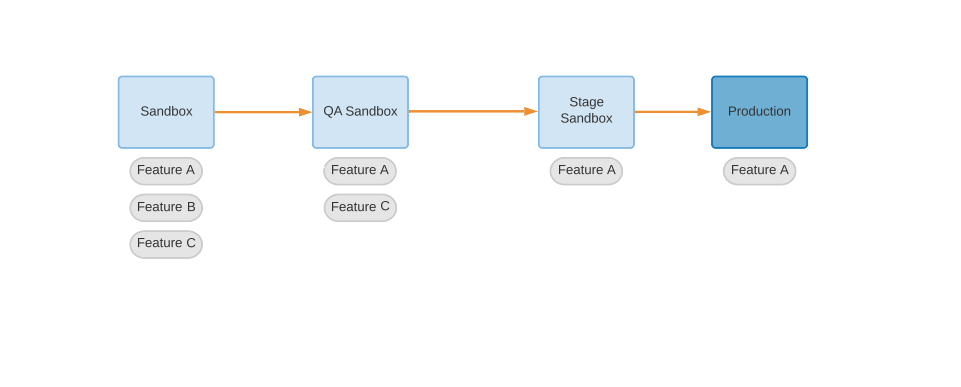 Image showing the addition of a stage sandbox after the QA sandbox, before features are deployed to production