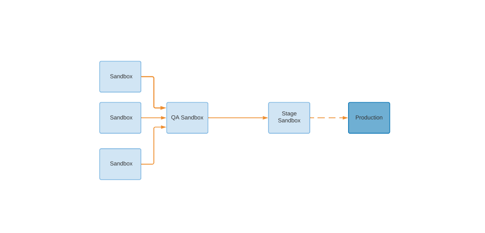 Image representing a CI job that automatically moves changes from the stage sandbox to production