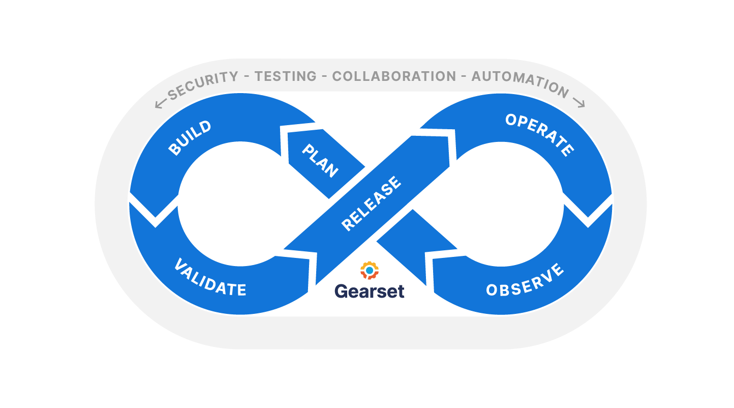 Infographic: Gearset’s DevOps lifecycle image showing an infinity loop of plan, build, validate, release, operate, and observe. With an outer ‘halo’ of security, testing, collaboration, and automation.