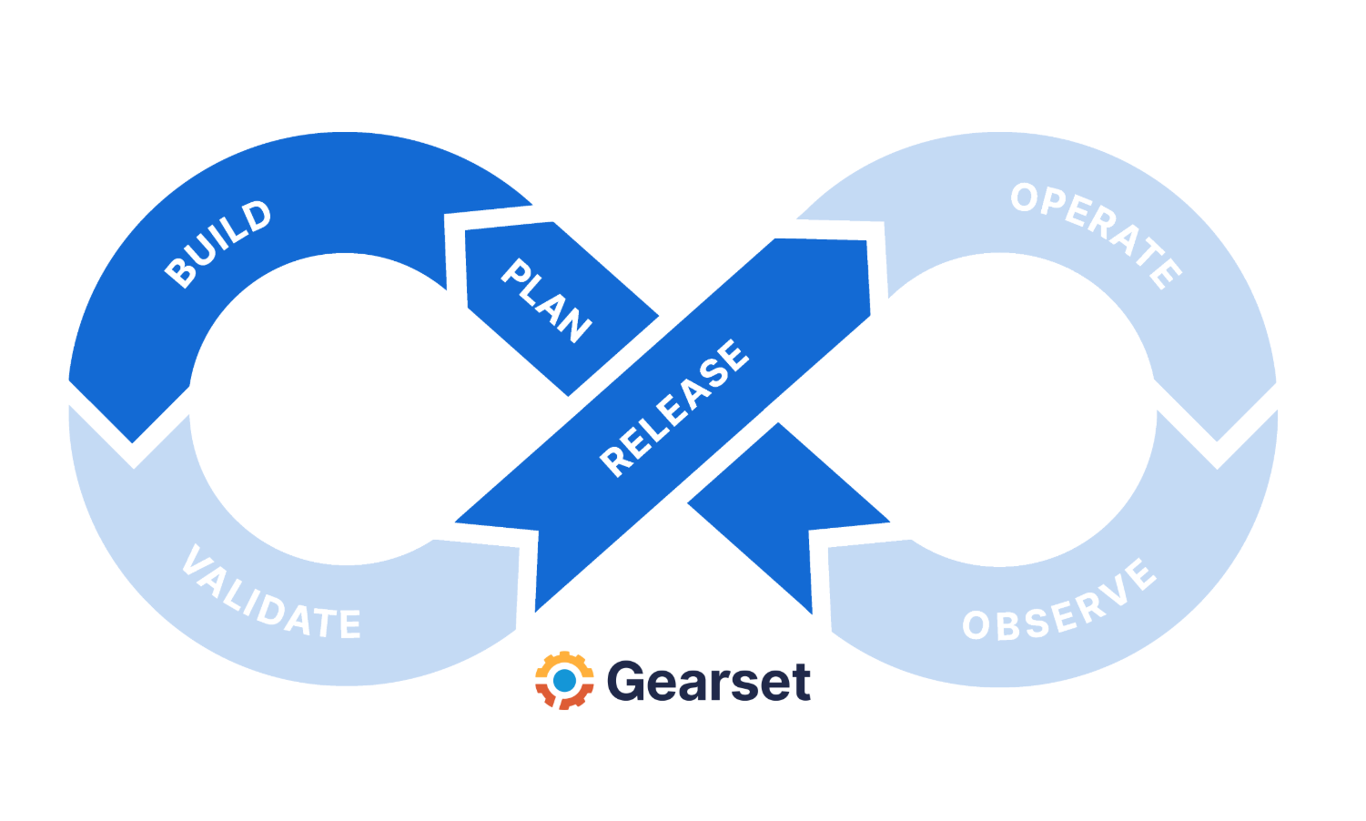 Infographic: Gearset’s DevOps lifecycle image showing the plan, build, and release, stages in bold.
