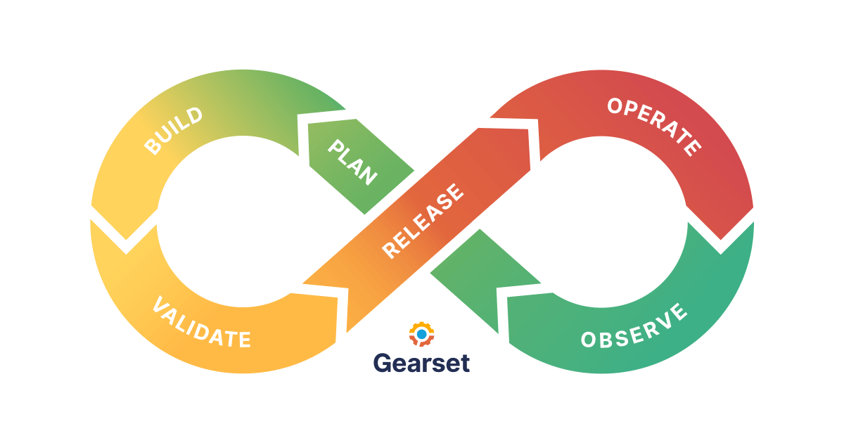 Infographic: Gearset’s DevOps lifecycle image showing an infinity loop of plan, build, validate, release, operate, and observe.