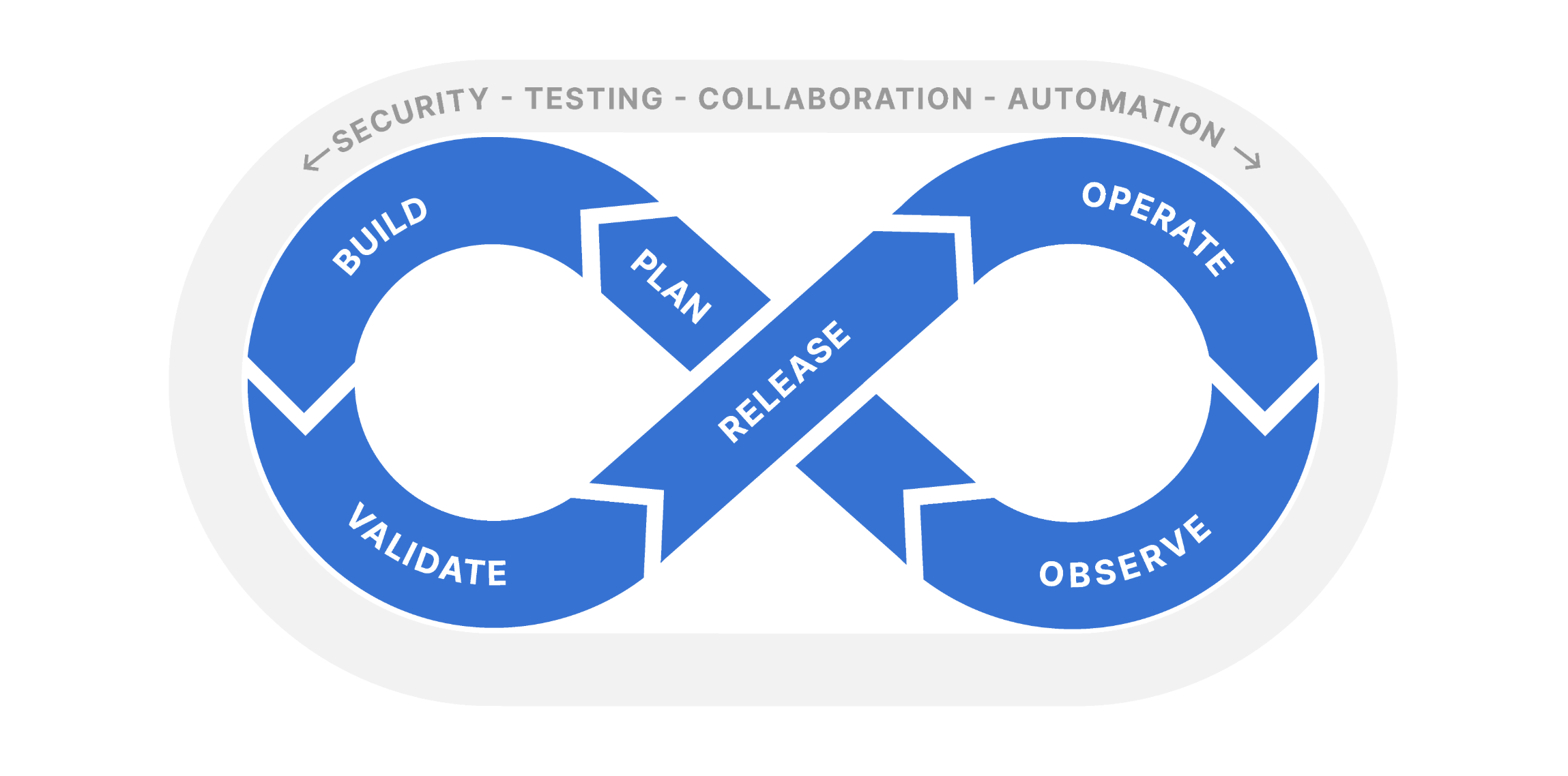 Gearset's DevOps lifecycle