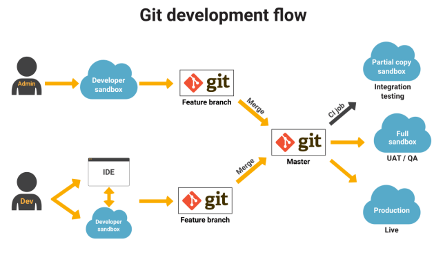 Git development flow