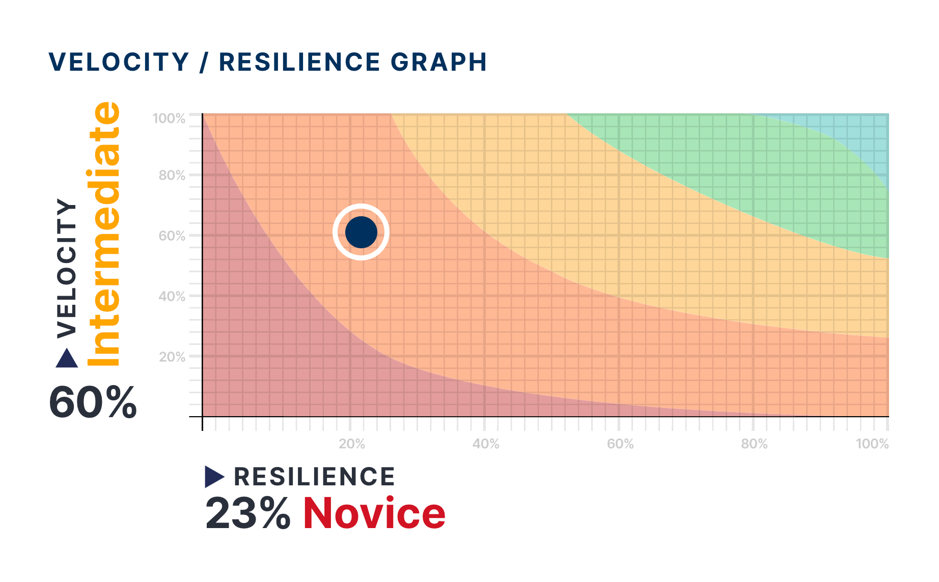 A Salesforce velocity/resilience graph from Gearset’s DevOps Assessment