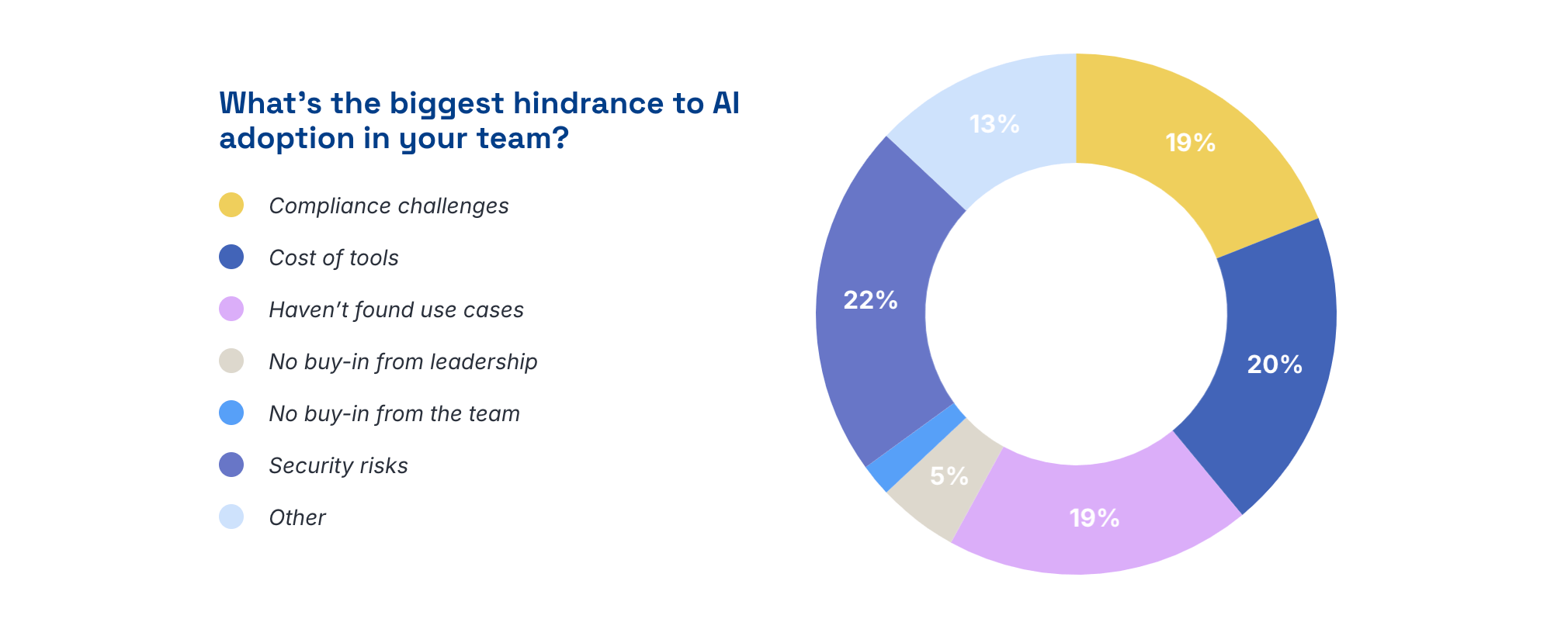 Donut chart showing the hurdles faced by Salesforce teams adopting AI
