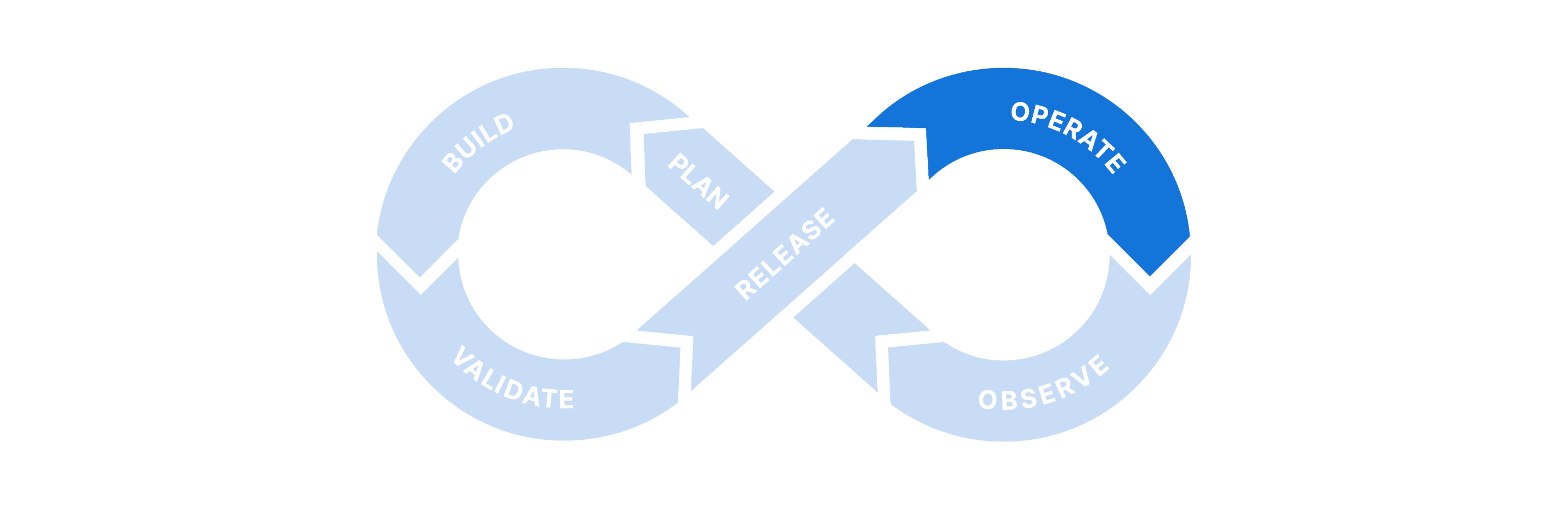 The operate stage of the Salesforce DevOps lifecycle
