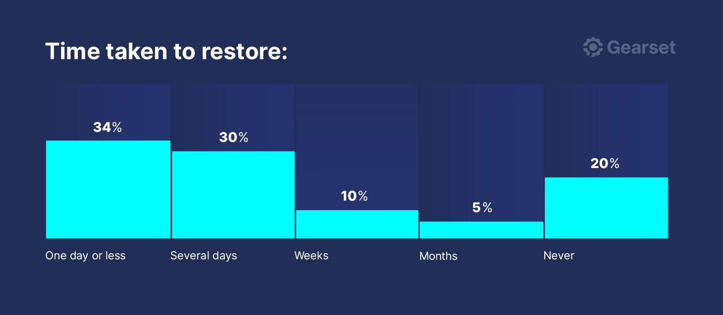 Bar chart showing reported time taken to restore by Salesforce teams