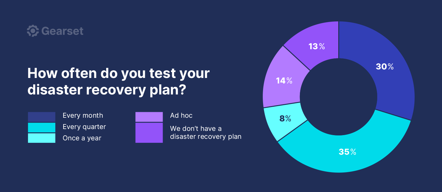 Pie chart showing the frequency that Salesforce teams test their disaster recovery plans