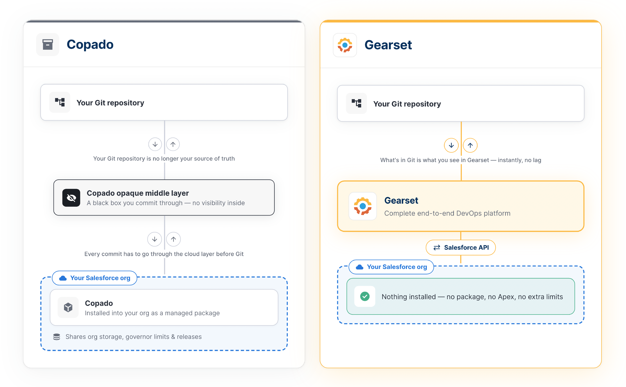 Diagram showing the architectural difference between Copado’s opaque middle layer and Gearset’s Git-first platform design