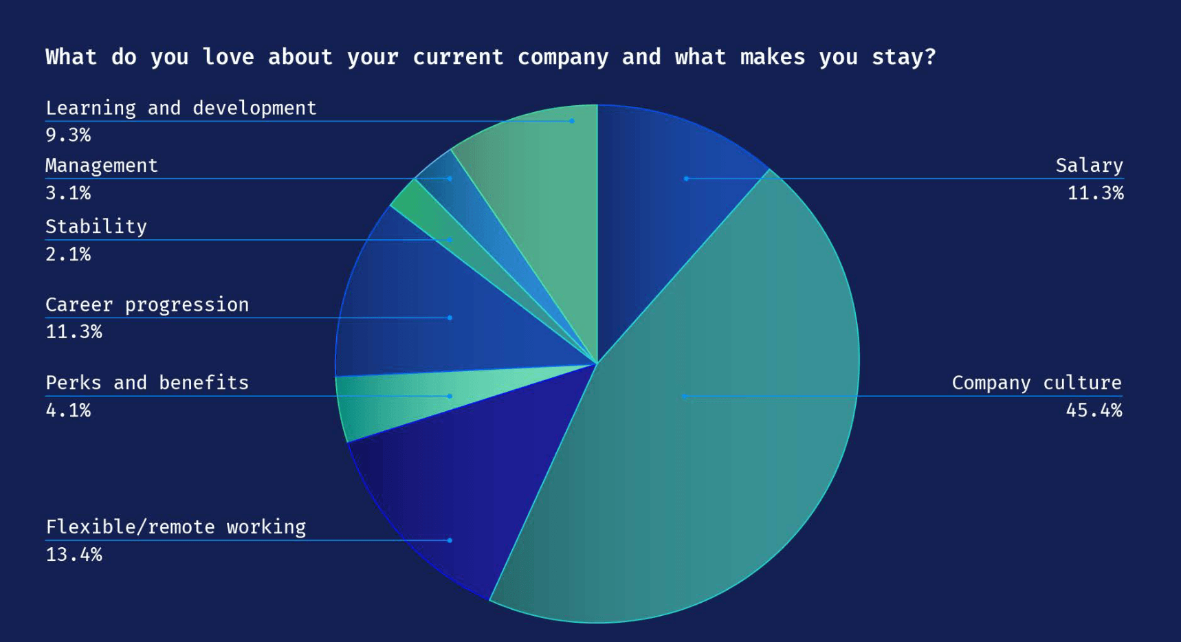Hackajob results graph