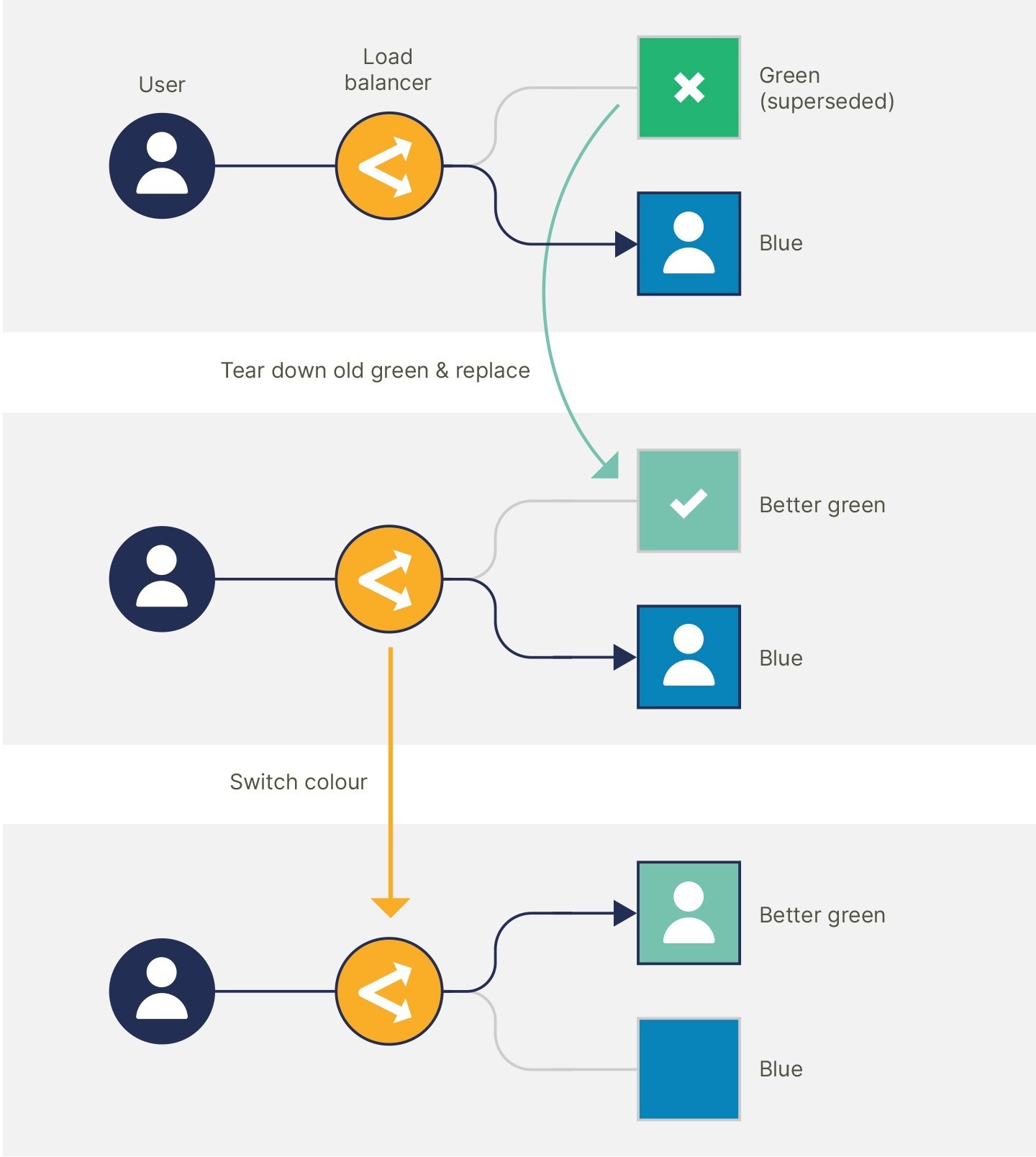 Blue-green deployment diagram