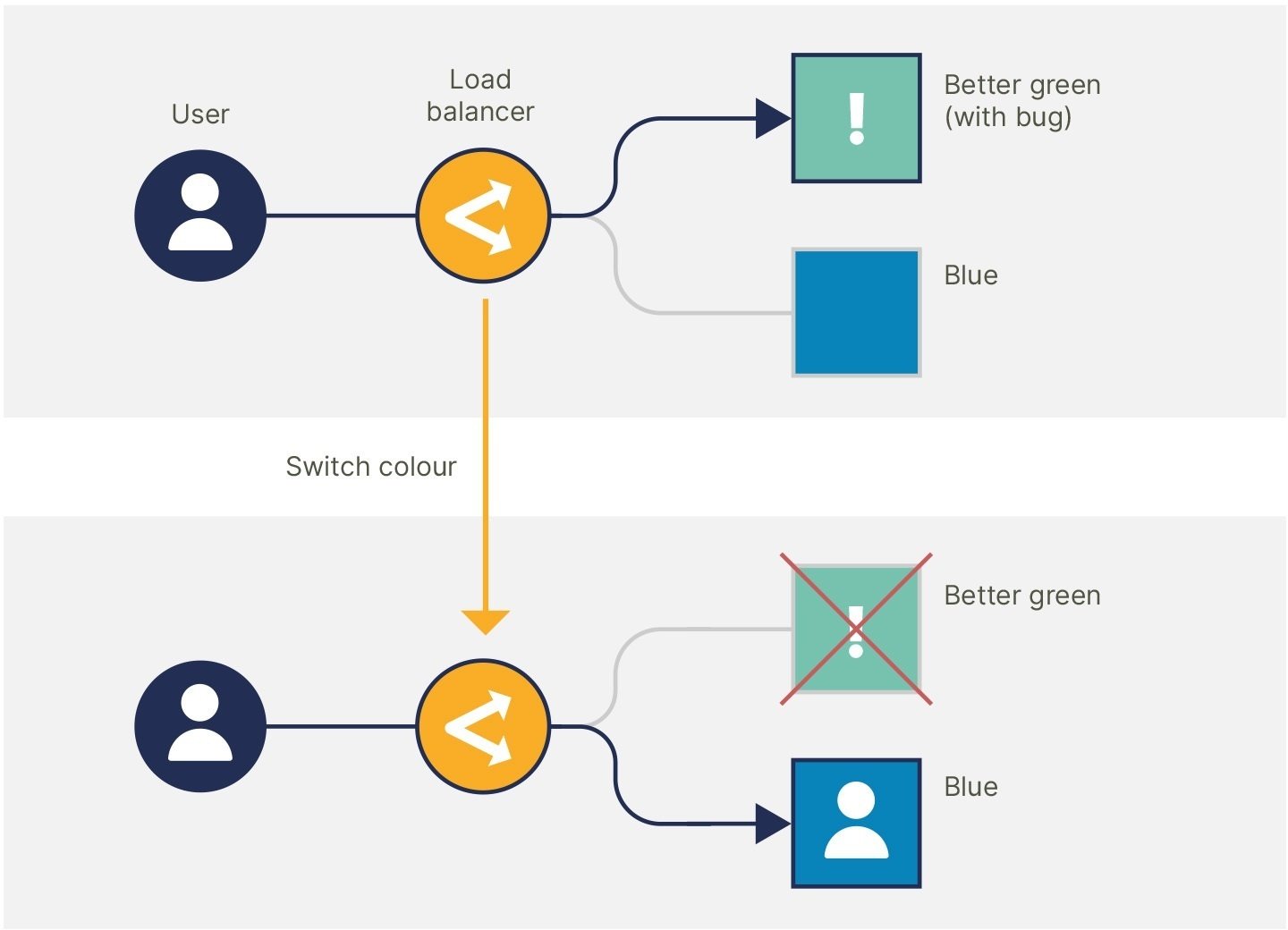 Blue-green deployment rollback diagram