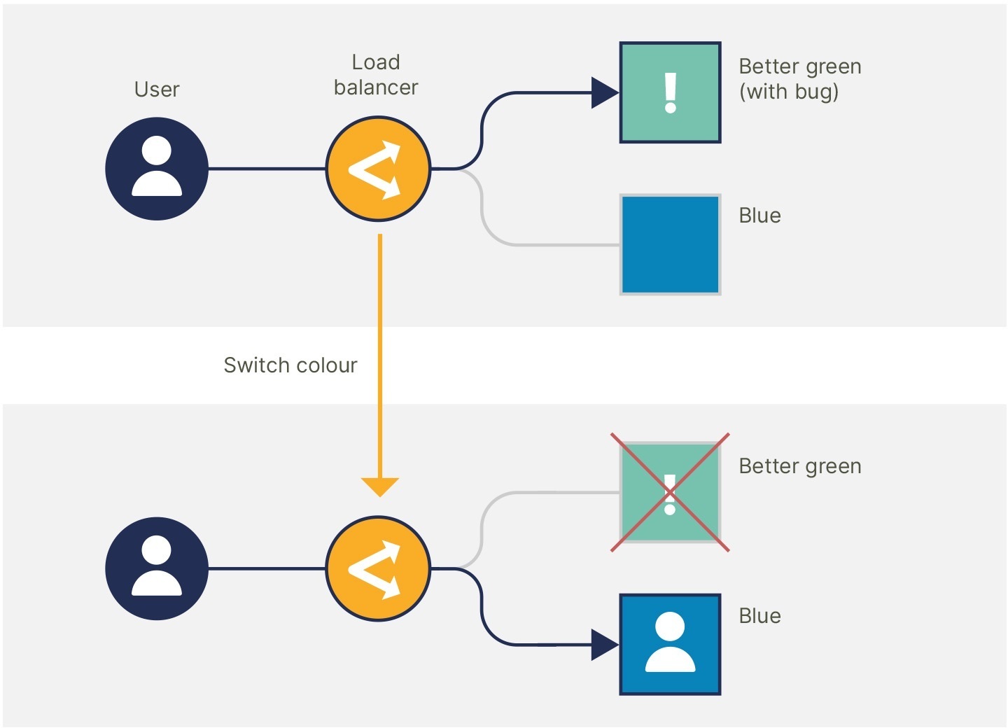 A key part of how we release Gearset multiple times per day is our ability to instantly roll back when anything goes wrong. In this post we’ll explore how we do that.