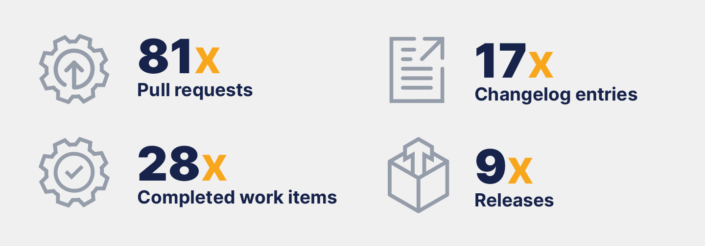 81 Pull requests, 17 Changelog entries, 28 Completed work items, 9 releases