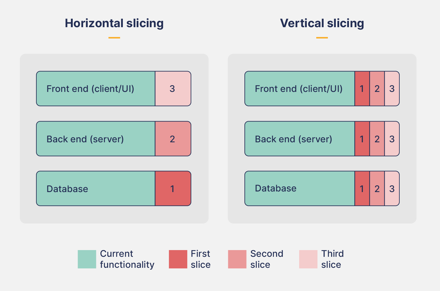 Diagram showing horizontal vs. vertical slicing for a new feature