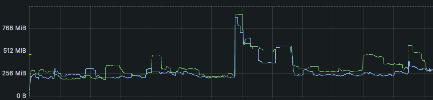 Nominal memory usage on email processing service