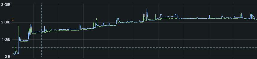 High memory usage on email processing service