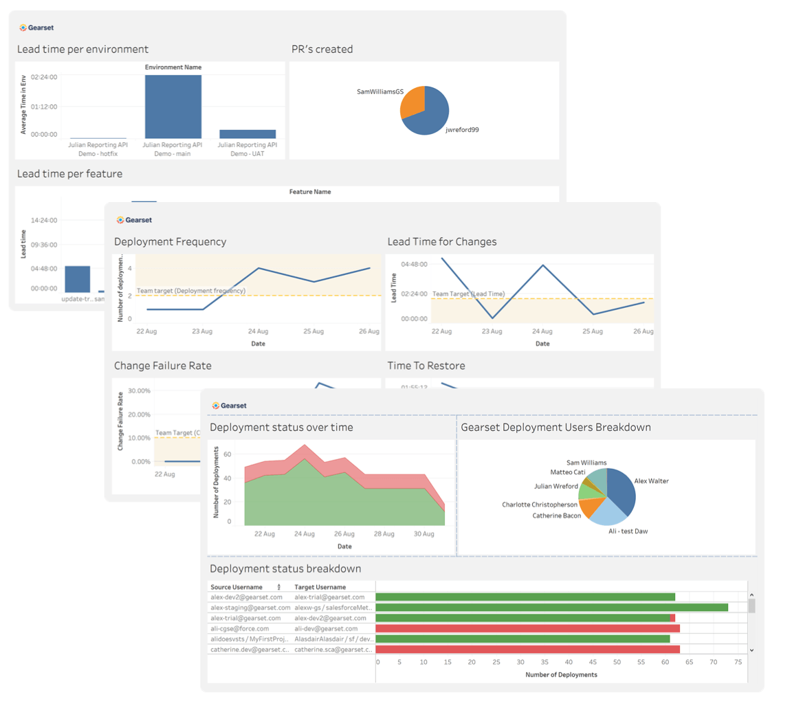 A selection of screenshots of DORA metrics